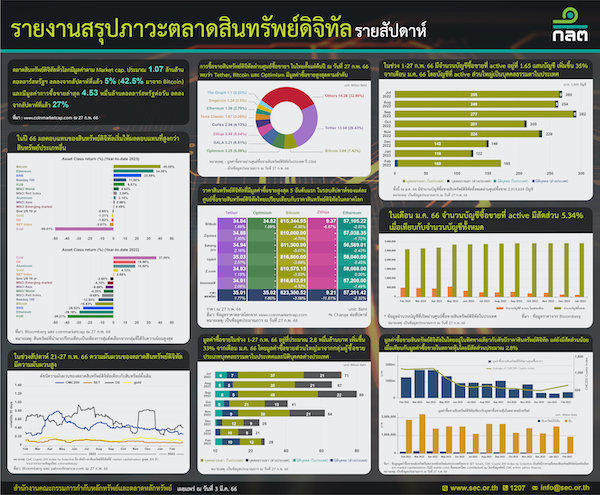 ก.ล.ต.เผยสินทรัพย์ดิจิทัลทั่วโลกมูลค่าซื้อขายล่าสุด 4.53 หมื่นล้านดอลลาร์สหรัฐฯต่อวัน